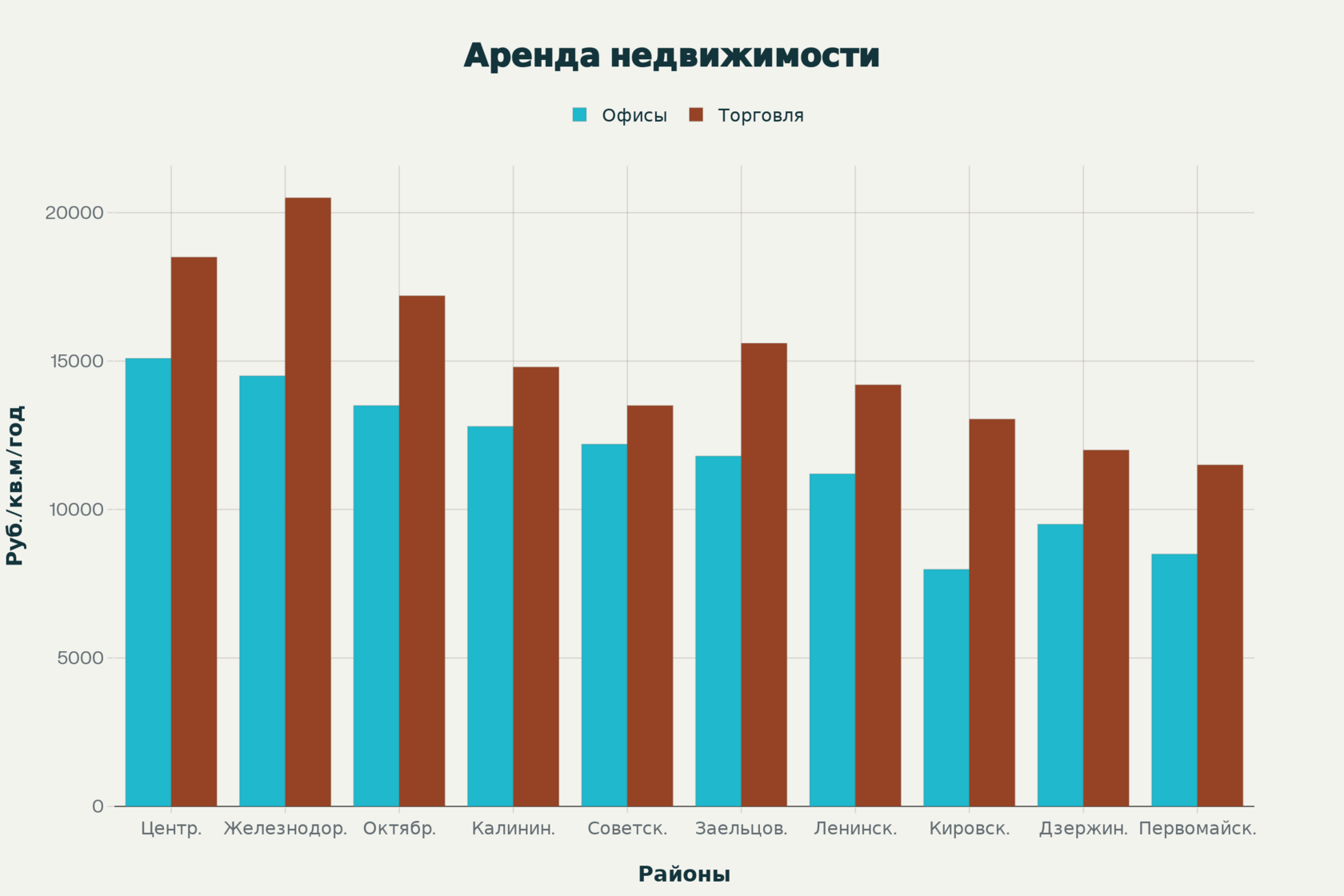 Сравнение арендных ставок офисной и торговой недвижимости по районам Новосибирска (руб./кв.м/год)