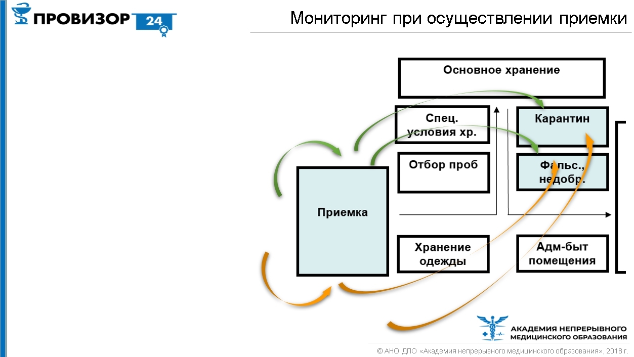 Мониторинг схема. Провизор схема работы. Презентация обучения схема НМИФО.