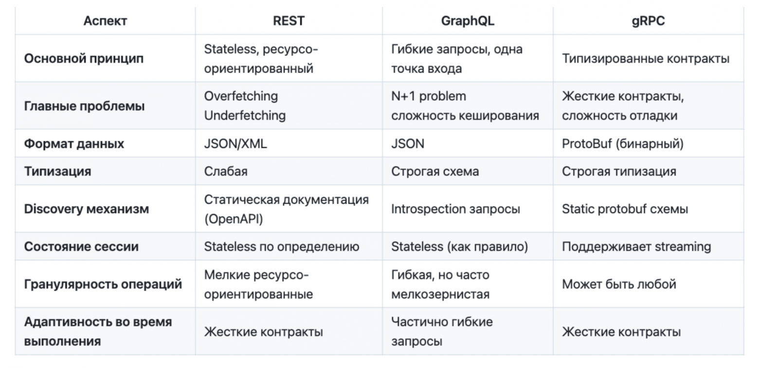 Сравнительная таблица подходов REST, GraphQL, gRPC