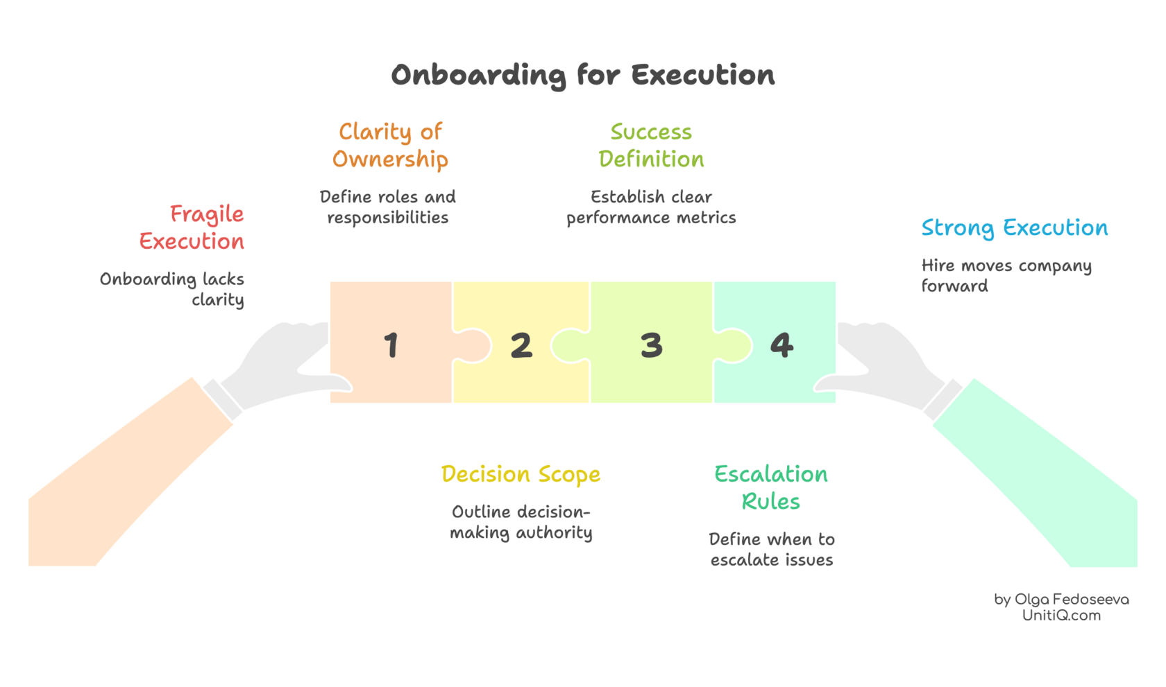 Onboarding for execution framework showing clarity of ownership, decision scope, success definition, and escalation rules.