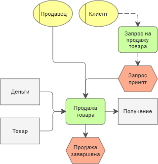 Диаграмма epc примеры