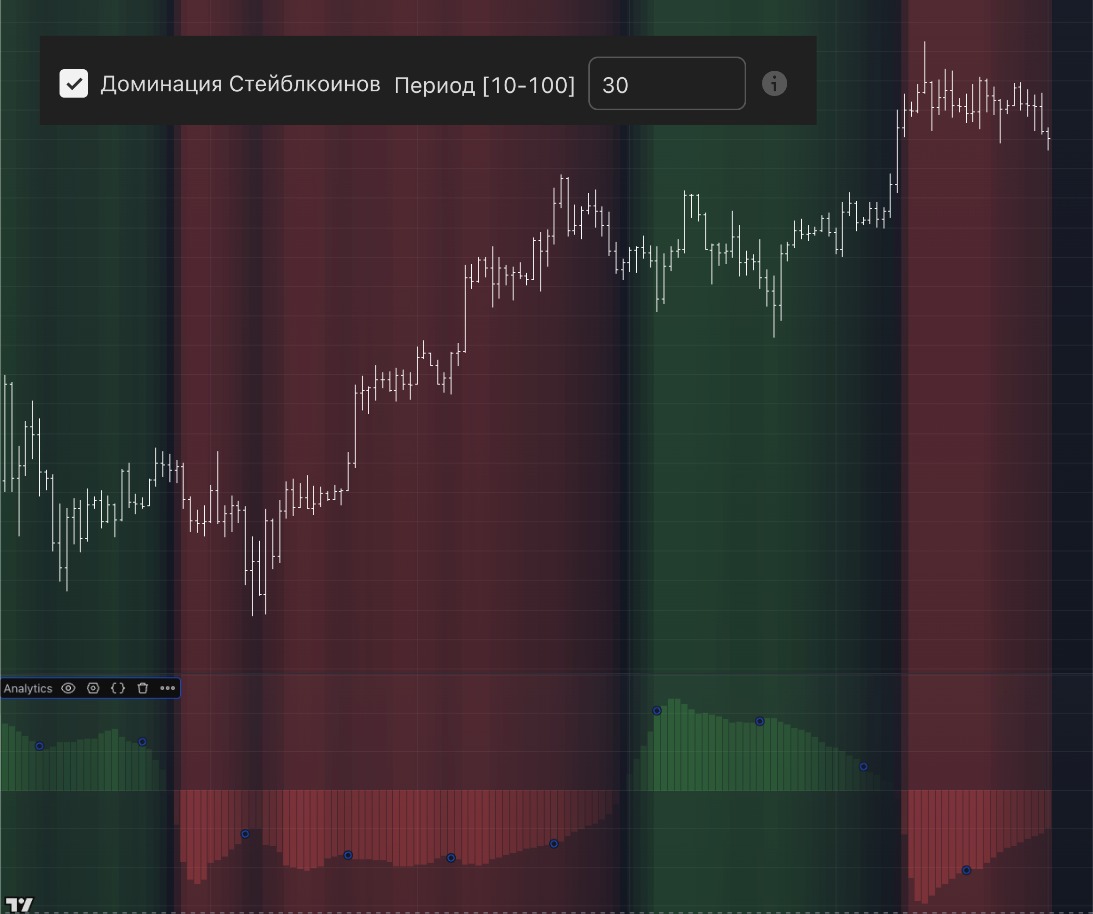 Доминация стейблкоинов