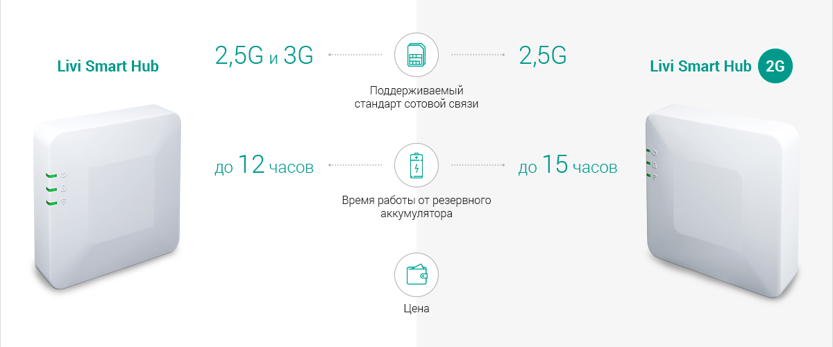 Livi smart hub. Livi Smart Hub 2g. Центральный контроллер mi Smart Home Hub 2. Livi Smart Hub 4g.