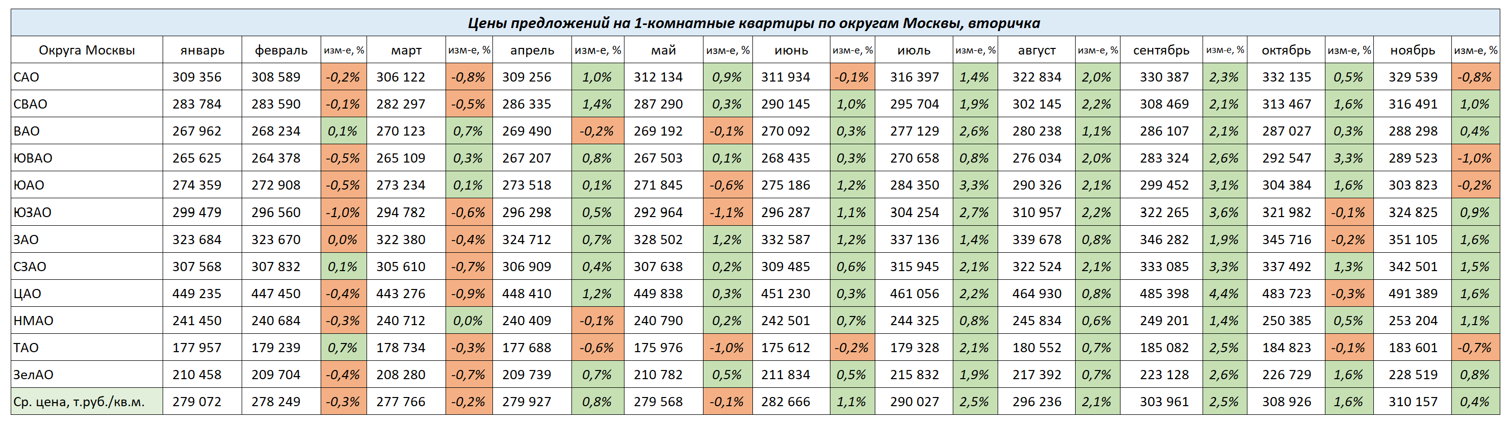 Изменение цен на 1-комнатные квартиры по округам Москвы с ноября 2023 г. по январь 2024г.