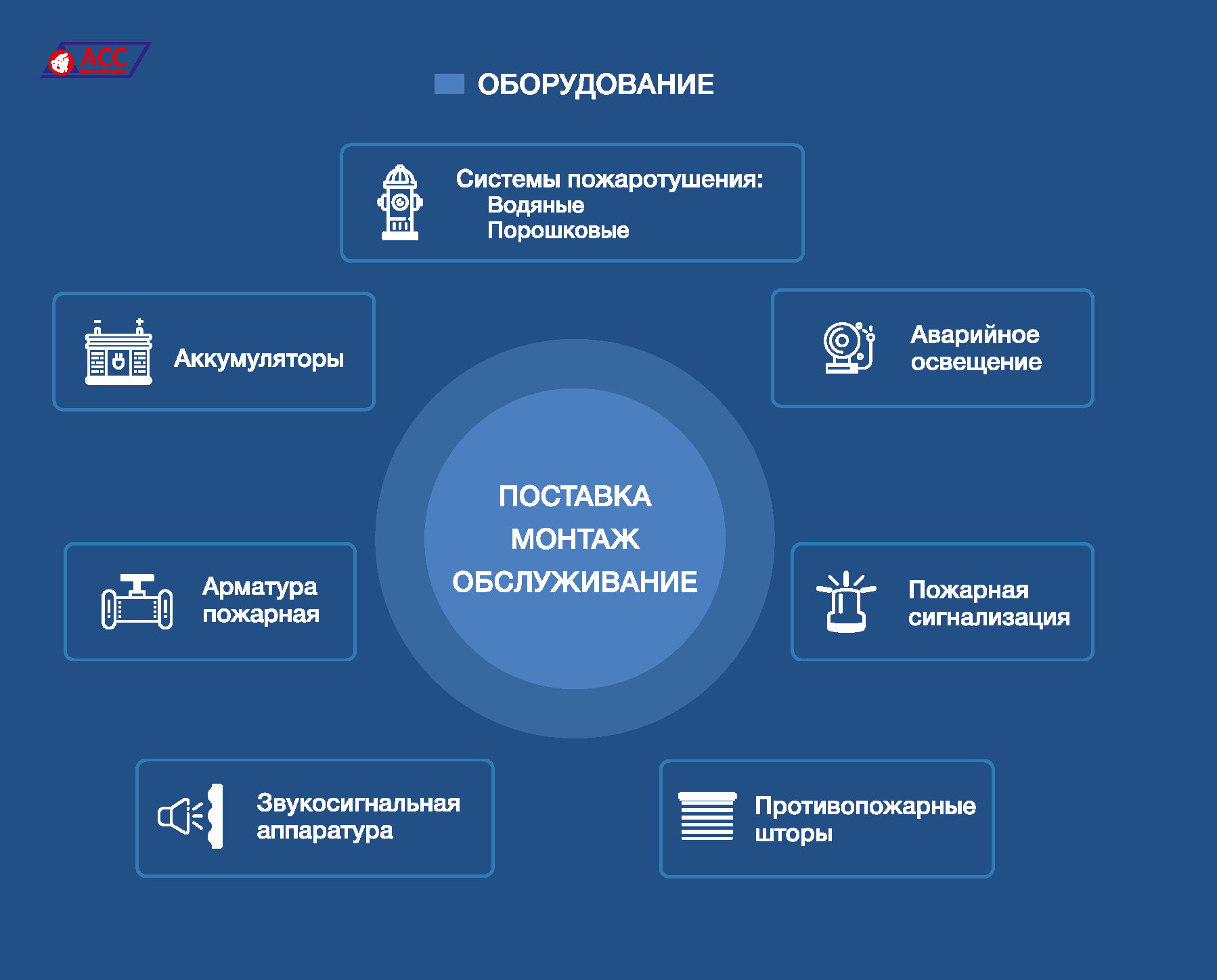 Схема направлений работ компании "АСС комплектация"