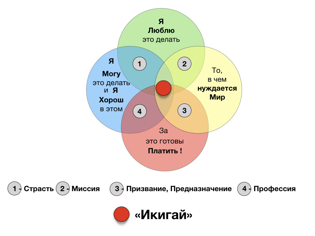 Найти свое направление в жизни