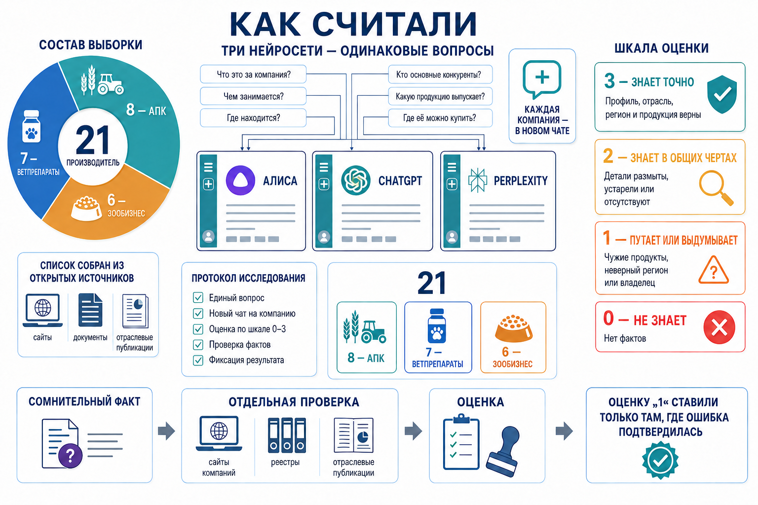 Методика исследования «Линтеги»: 21 производитель — 8 компаний АПК, 7 ветфармы, 6 зообизнеса; один и тот же вопрос каждой нейросети в новом чате; шкала оценки от 0 до 3