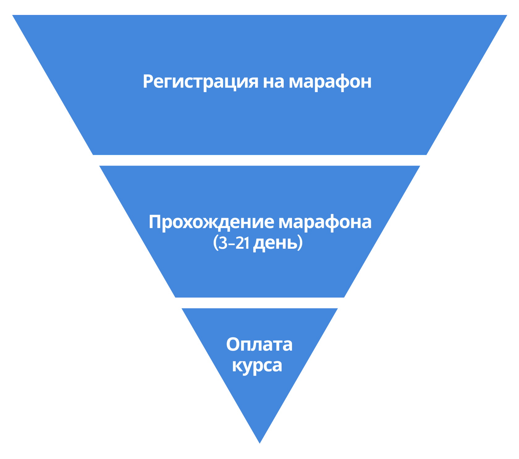 Воронки продаж с этапами для всех ниш бизнеса. Примеры и инструменты  увеличения продаж