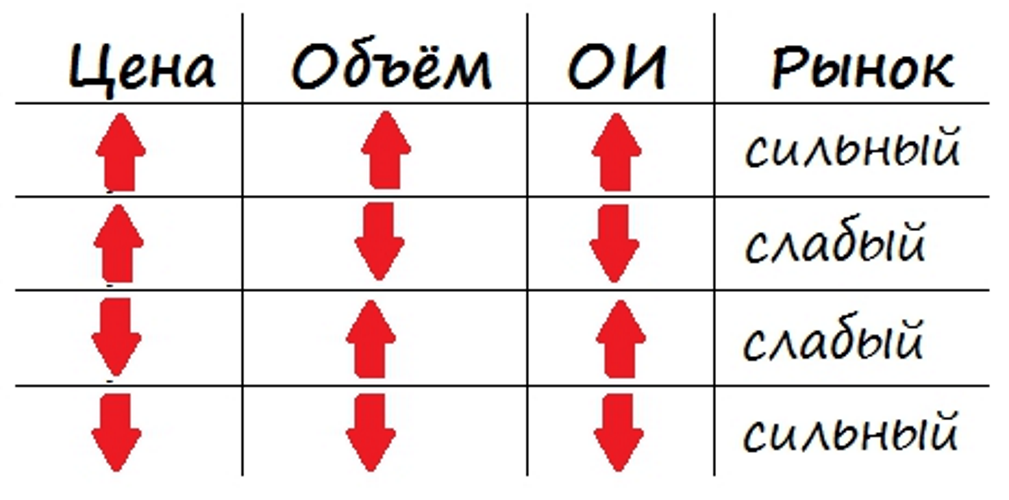 Открытый интерес. Открытый интерес таблица. Открытый интерес растет цена падает. Таблица открытый интерес объем.