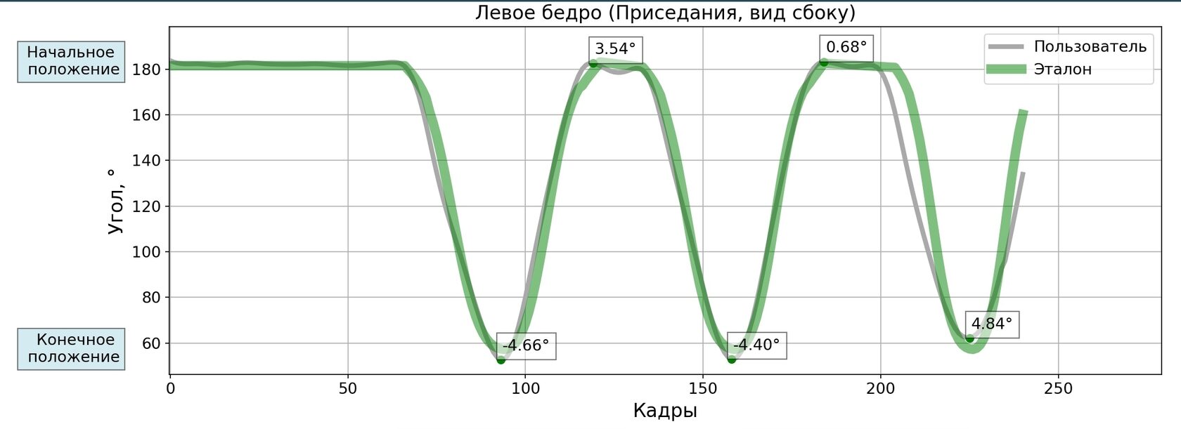 График анализа углов левого бедра при приседаниях