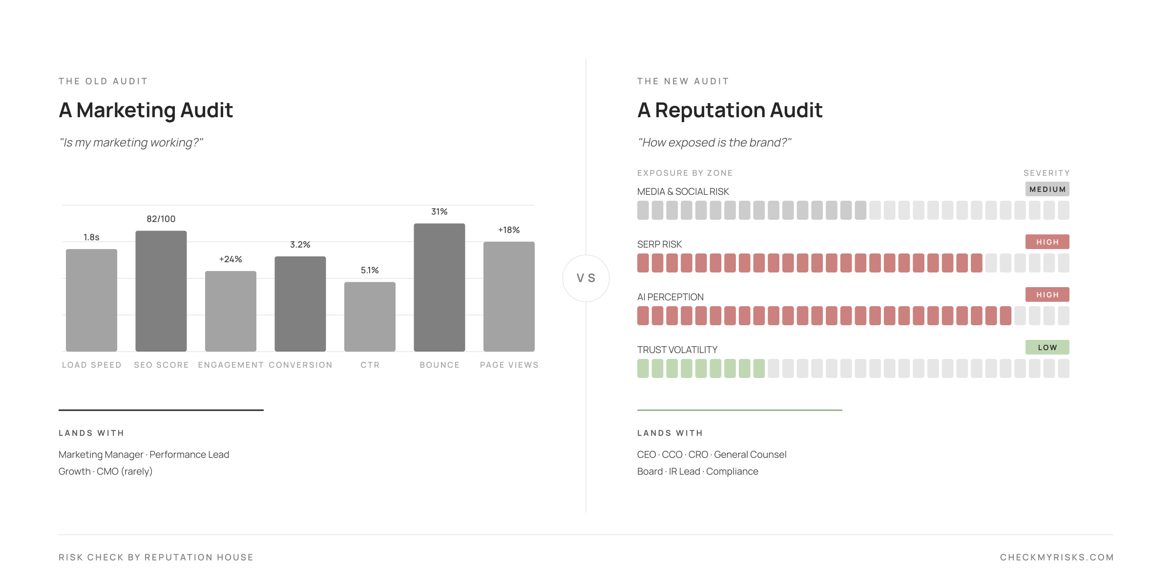 Marketing audit vs reputation audit comparison — Risk Check by Reputation House