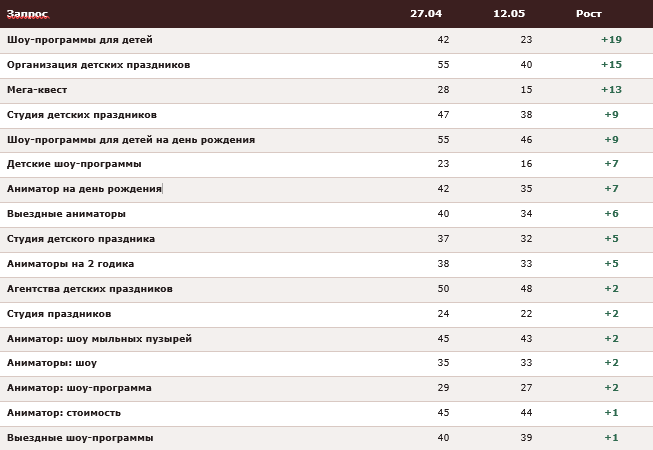 Таблица роста SEO-позиций по запросам о детских праздниках с 27 апреля по 12 мая 2026 года: улучшение позиций в поиске на 1–19 мест