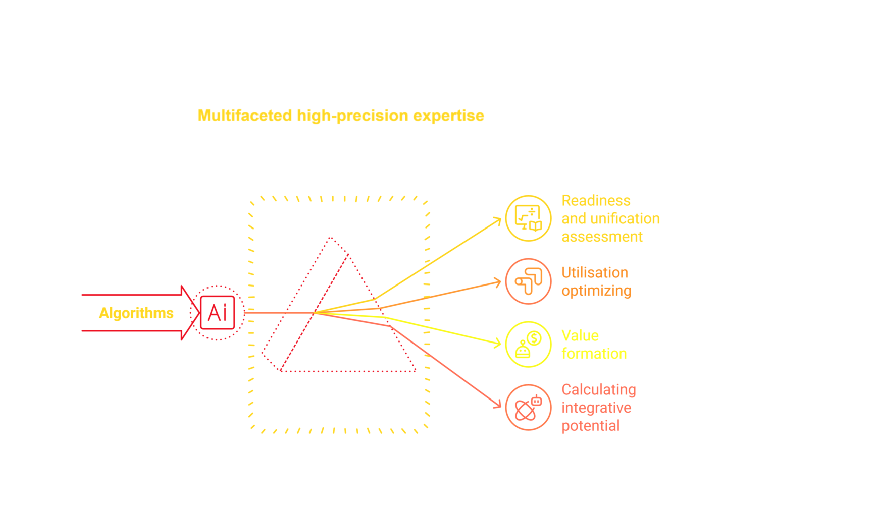 AI - ALGORITHMS |AI - ANALYTICS | AI ECOSYSTEM | artificial ...