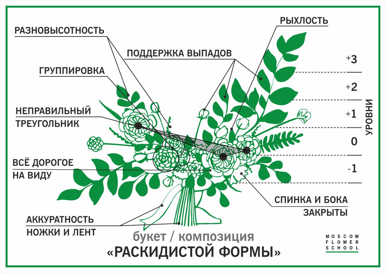 Схемы сборки букетов из живых цветов для начинающих