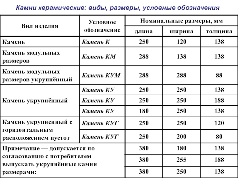 Размеры керамоблоков