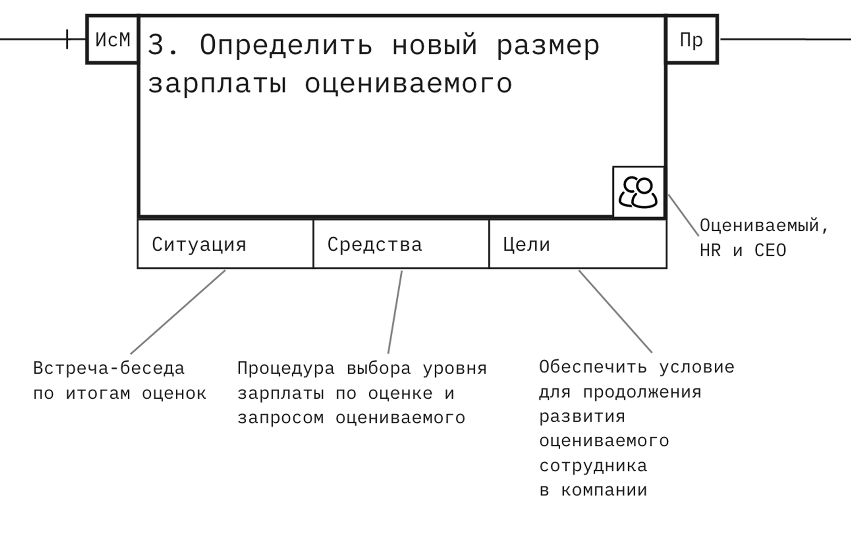 Метод ключевых действий