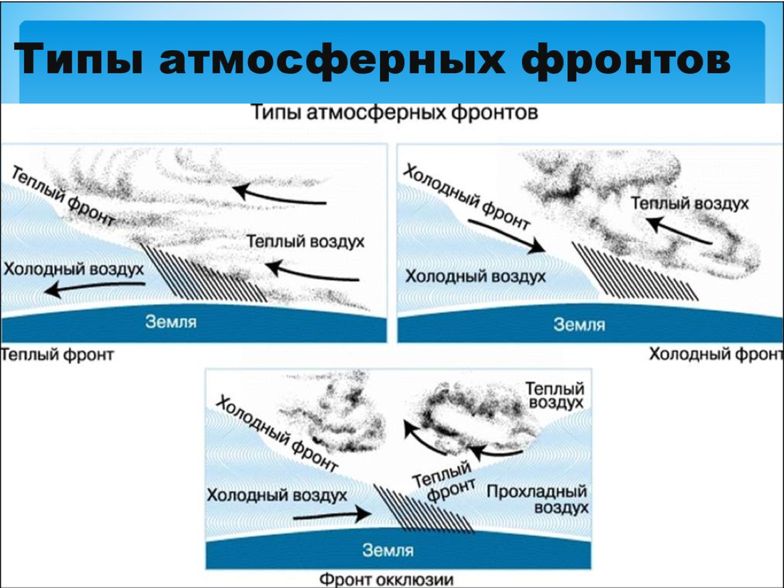 Схема типы воздуха. Теплый атмосферный фронт и холодный атмосферный фронт. Воздушные массы атмосферный фронт теплый и холодный. Теплый атмосферный фронт схема. Холодный и теплый атмосферный фронт схема.