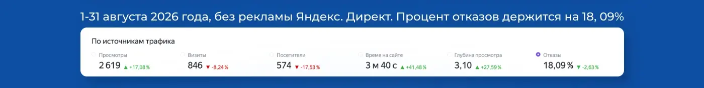 Статистика за август 2026 без рекламы: 2619 просмотров, отказы 18,09%, время на сайте 3 мин 40 сек