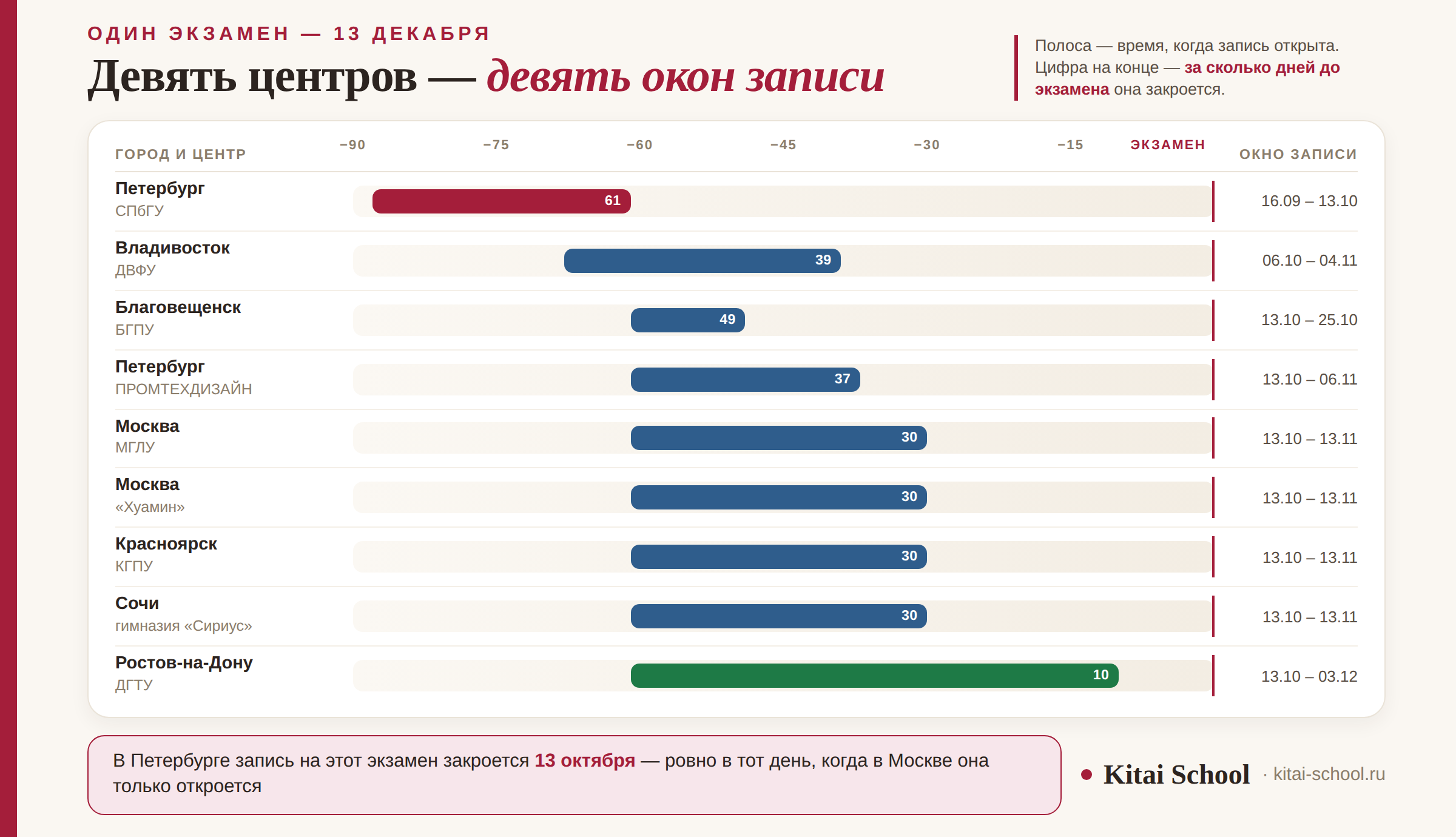 Окна регистрации разных центров на один экзамен 13 декабря