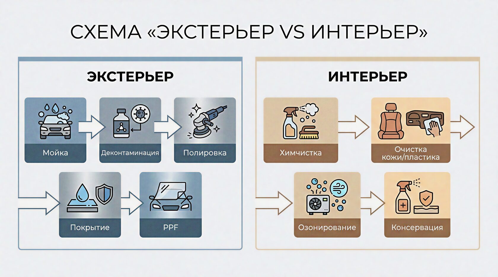 Схема услуг детейлинга: разделение на экстерьер кузова и интерьер салона с подпроцессами