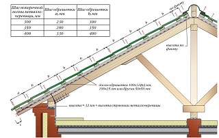 Обрешетка крыши под профнастил