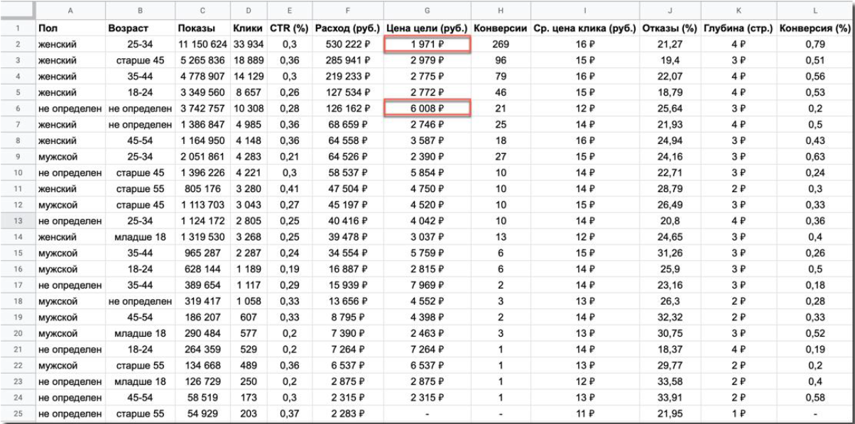 yandex direct marketing data