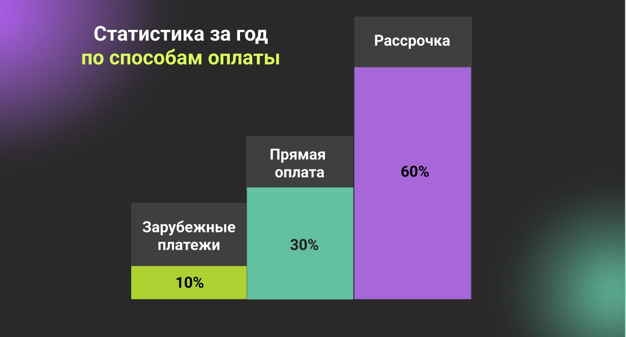 Статистика за год по способам оплаты - фото