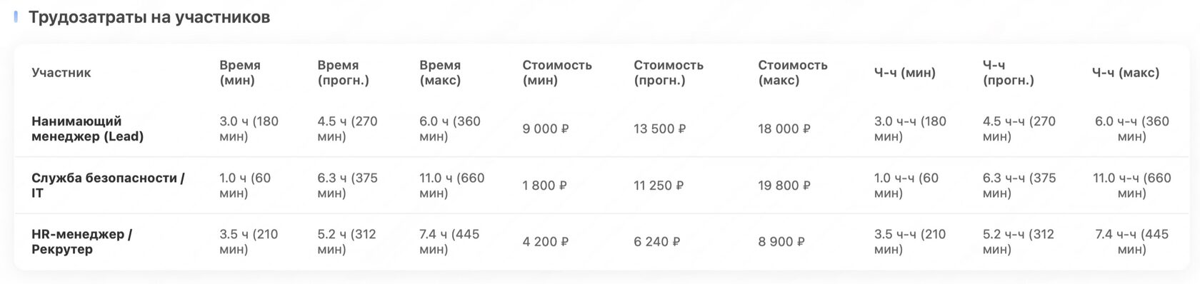 Трудозатраты на участников