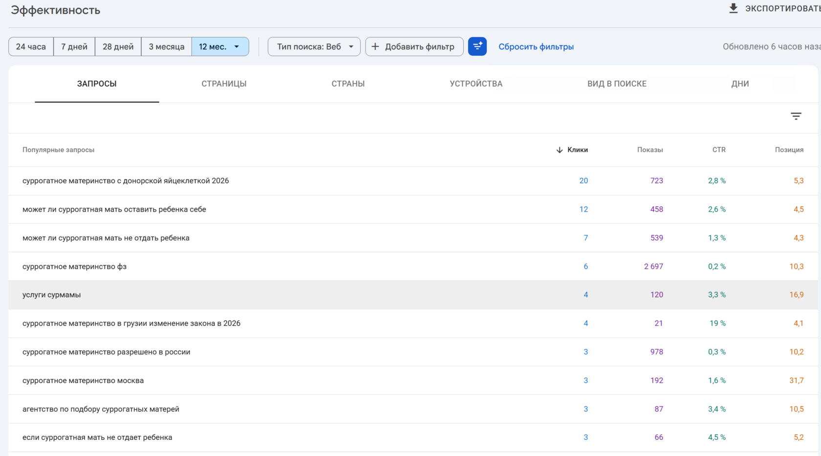 Google Search Console — Запросы, топ по кликам за 12 месяцев