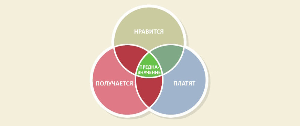 Включи то что подходит. Три круга. Диаграмма призвание. Три круга жизни. Три круга хорошей работы.