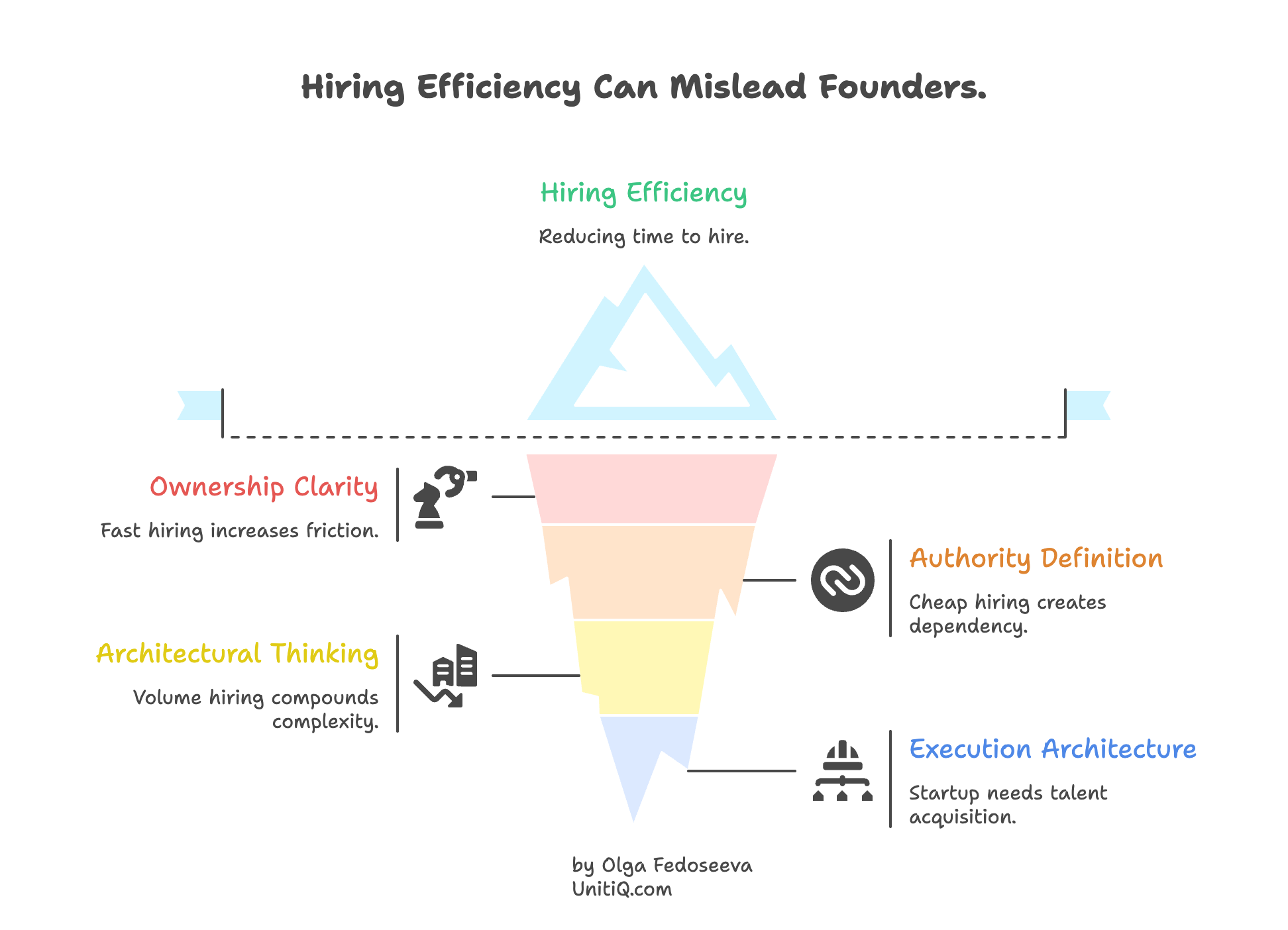 Illustration showing how focusing only on hiring efficiency without ownership clarity and execution architecture increases coordination complexity in startups.