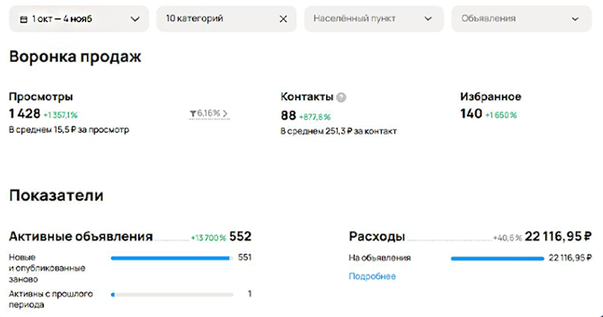 Скрин статистики Авито кейс Вывески для бизнеса