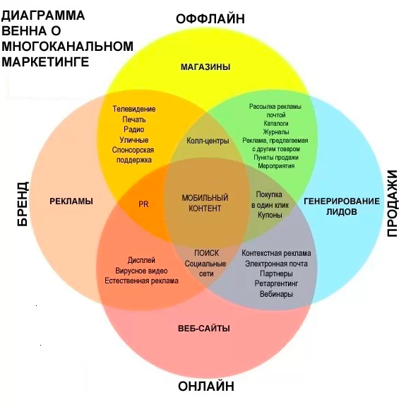 Диаграмма венна примеры. Диаграмма Венна. Диаграмма Венна в маркетинге. Диаграмма Венна в маркетинге три элемента. Маркетинг диаграмма.