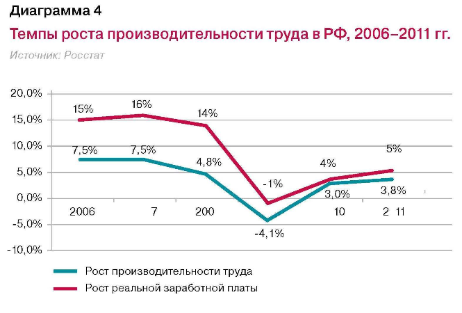 Рост производительности