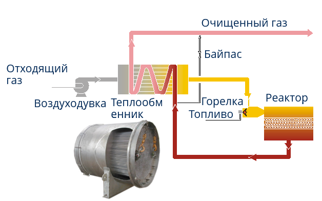 Технологии каталитического окисления с воздуходувкой, горелкой, теплообменником