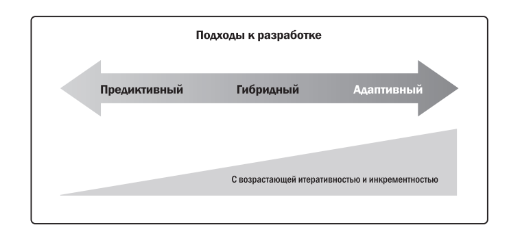 Не работает предиктивный набор. Предиктивный подход в проекте. Предиктивный жизненный цикл. Предиктивное управление себестоимостью проектов. Принципы проектирования предиктивных моделей.