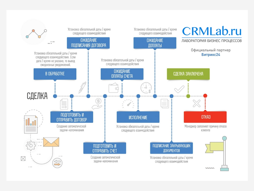 Договор разработка crm