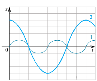 Вычислить действующую силу по графику скорости. На рис представлен график зависимости пройденного пути от времени. На рисунке 1 представлен график зависимости скорости. На рисунке представлен график движения. График 30 30 40.