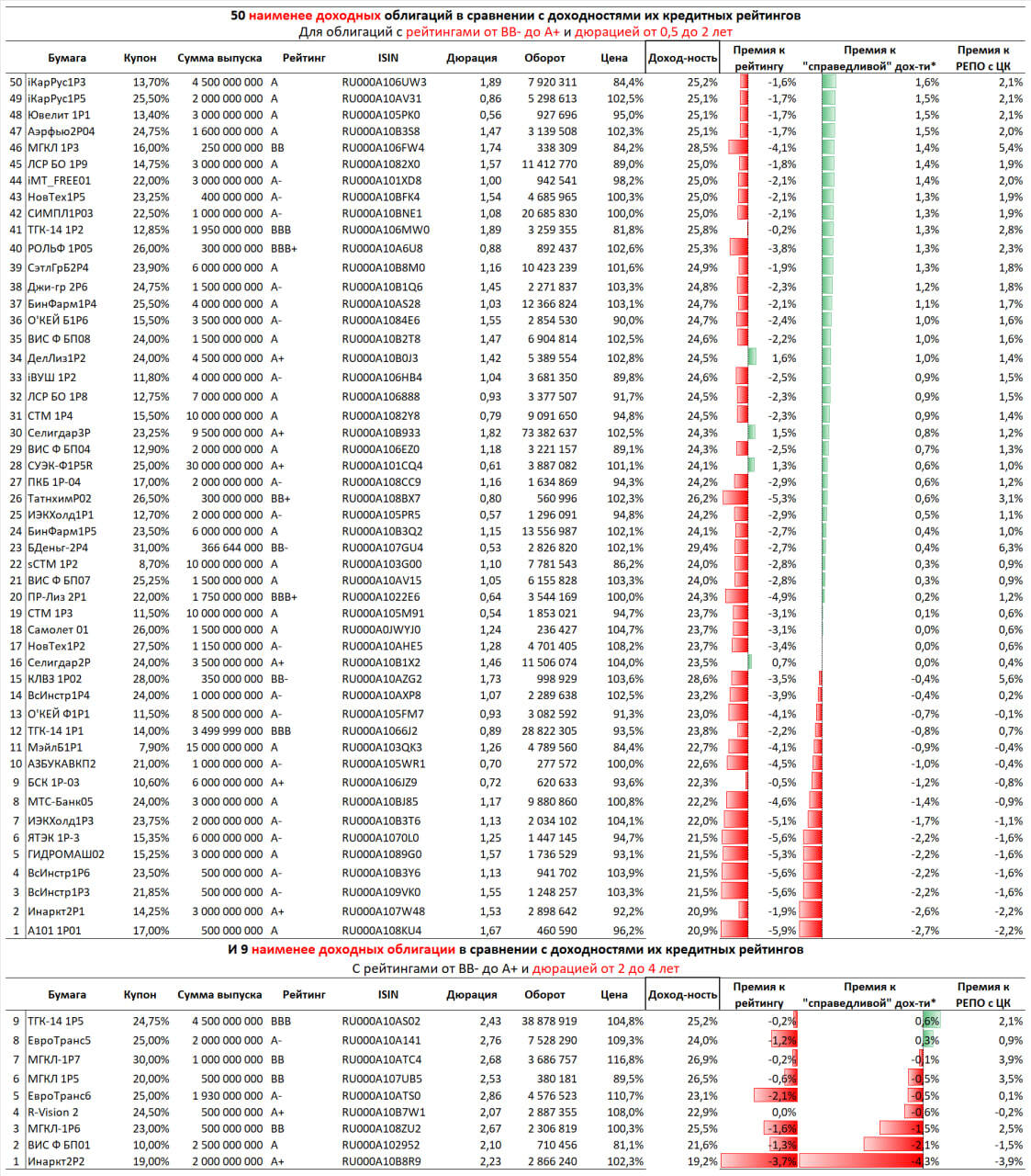56 наиболее и 59 наименее доходных ВДО, по версии Иволги