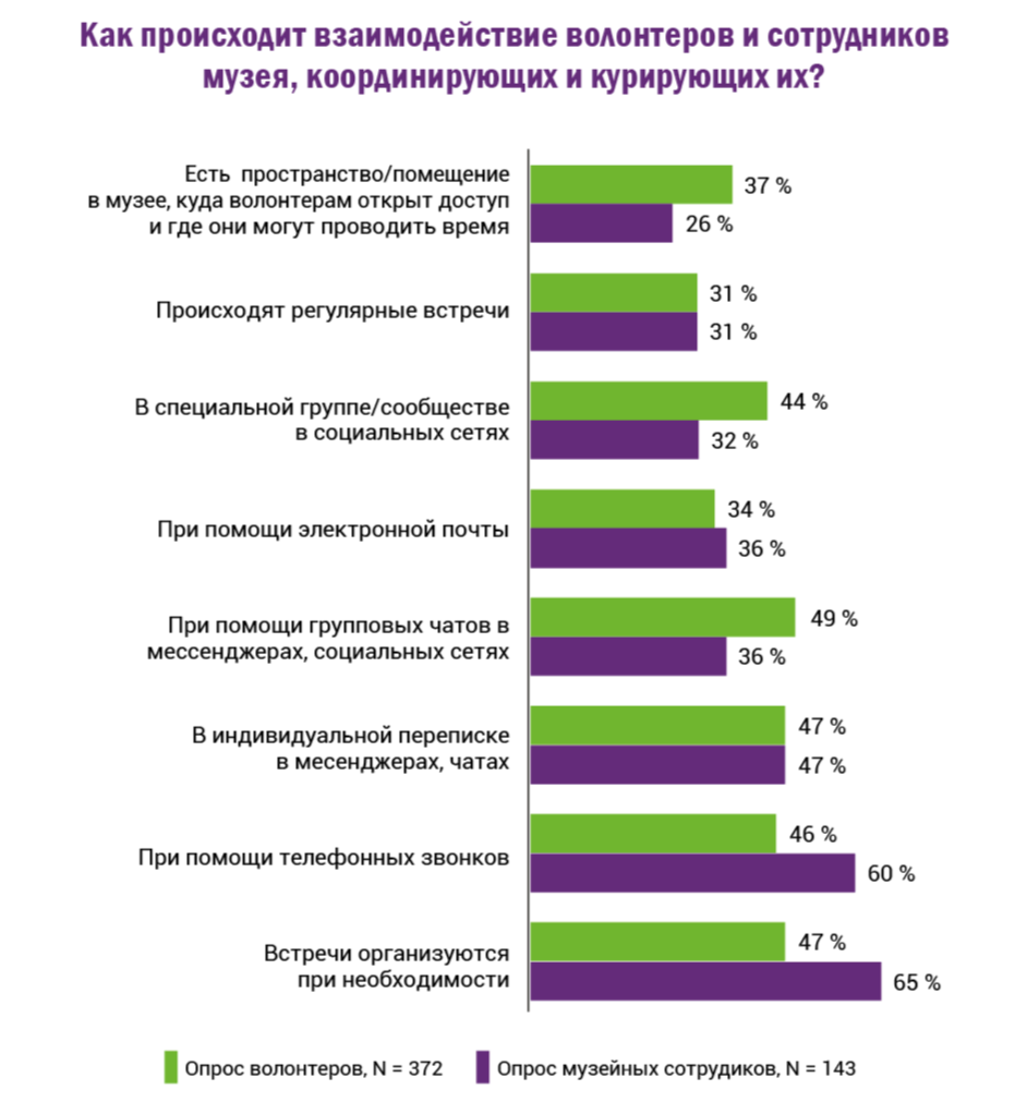 IV. VIRTUAL/REMOTE/DIGITAL: музейные волонтеры в цифровом окружении