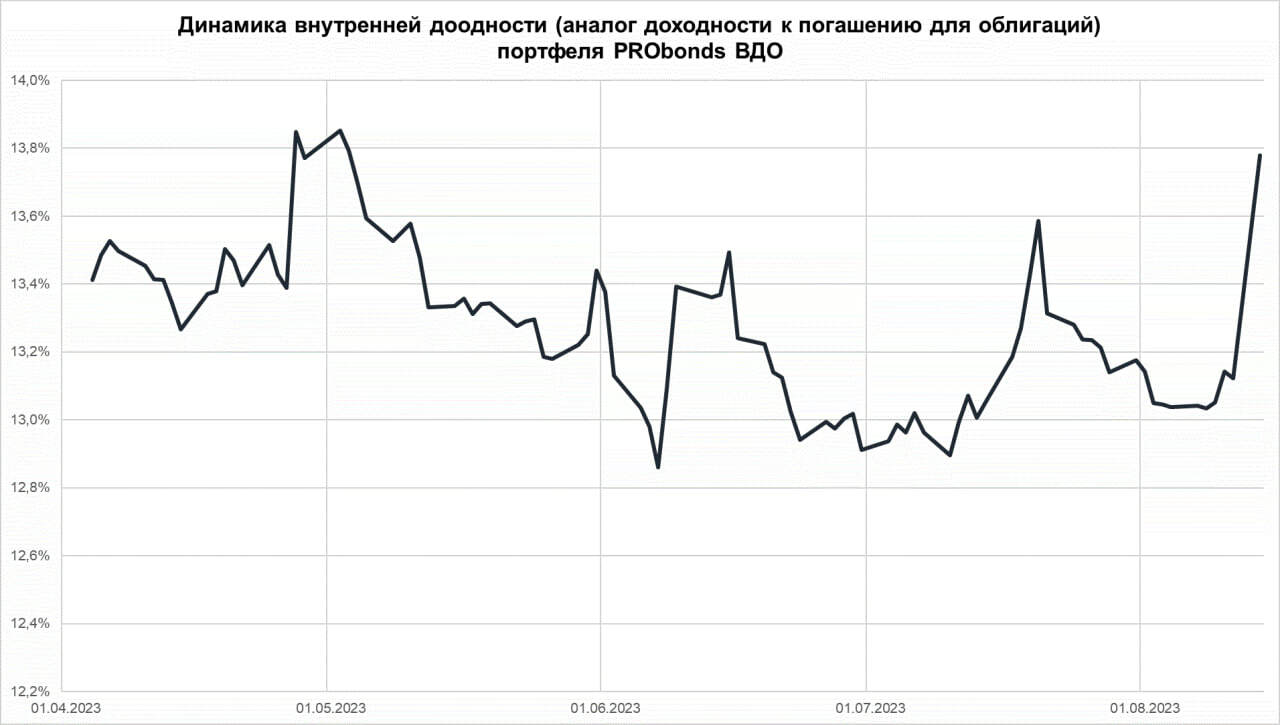 Портфель ВДО (21,5% за 12 месяцев). Можно и попАдать