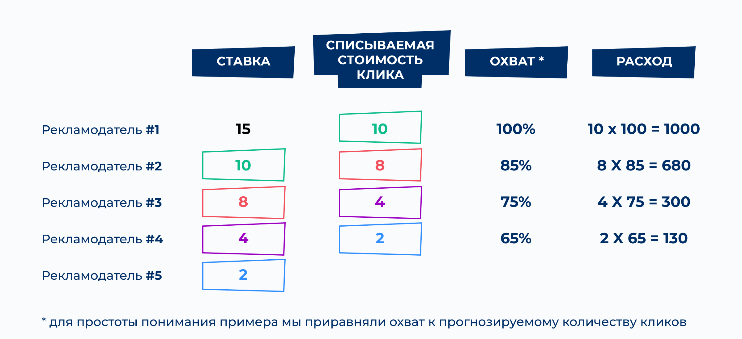 Ставки в Яндекс Директ — как устроен аукцион в Яндексе | Блог Андата