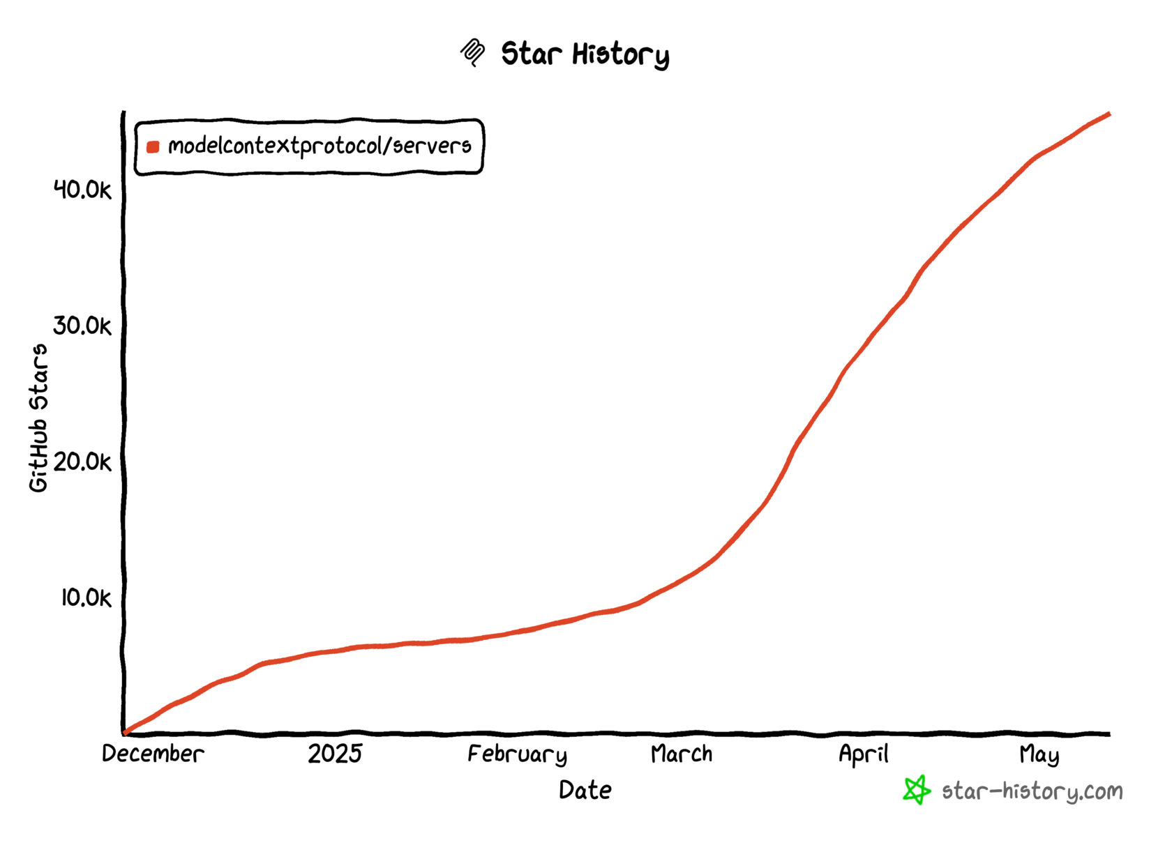 MCP servers github stars growth