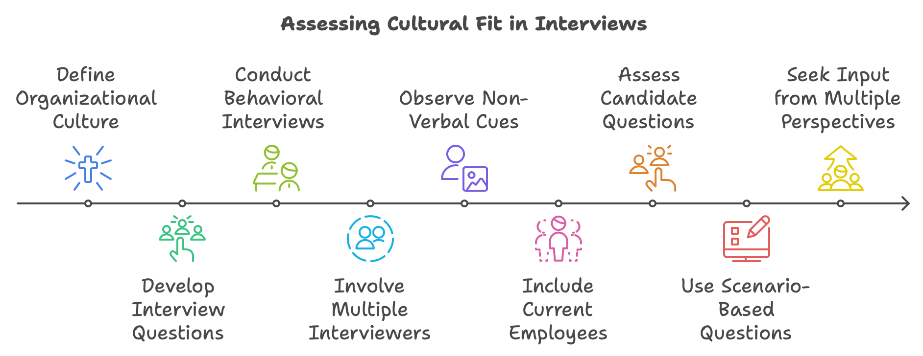 How to include Cultural fit into your hiring process - Steps