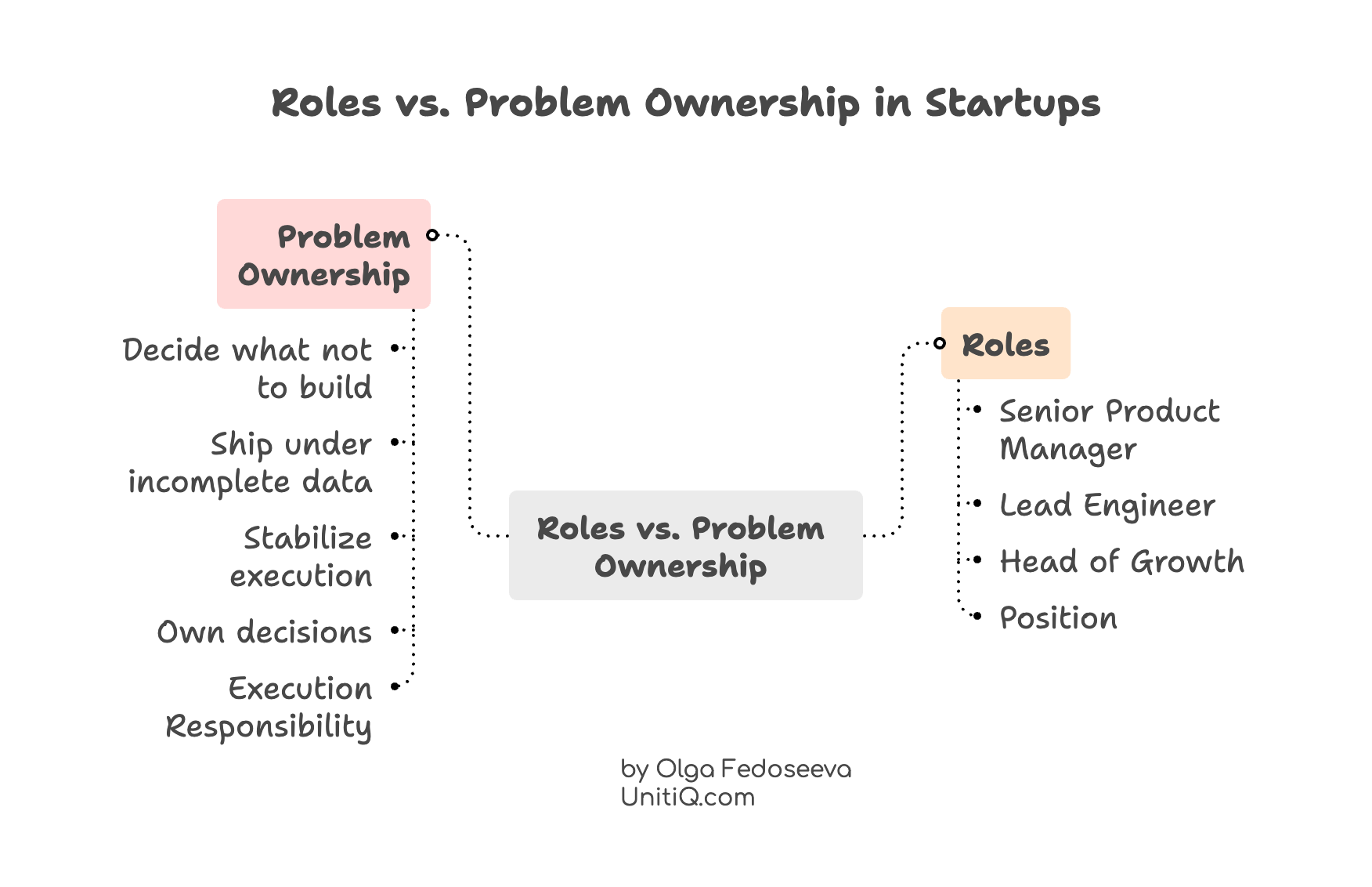 Diagram comparing traditional role-based hiring with problem ownership in startups, highlighting how problem ownership focuses on decision-making, execution responsibility, and stabilizing outcomes rather than job titles.