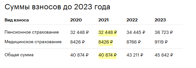 Лимит страховых взносов на 2024 год