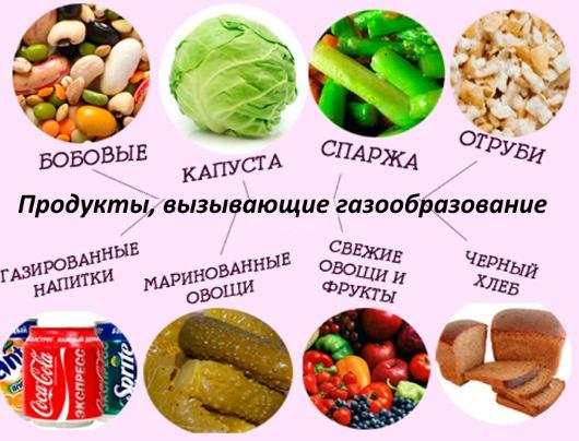 Как быстро снять газообразование