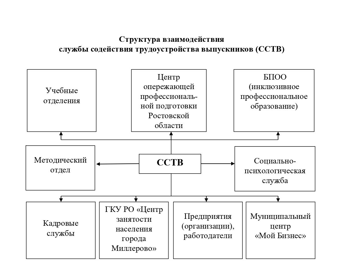 Служба содействия трудоустройству выпускников