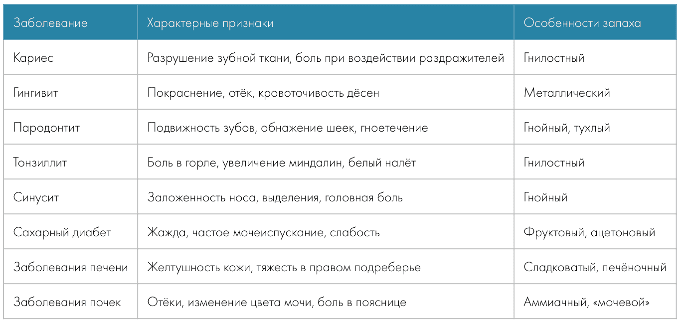 Патологические причины запаха изо рта