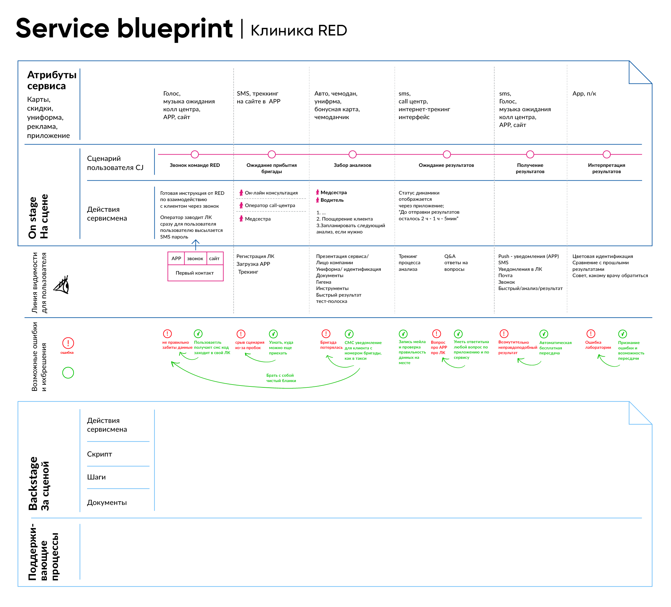 Карта сервиса blueprint